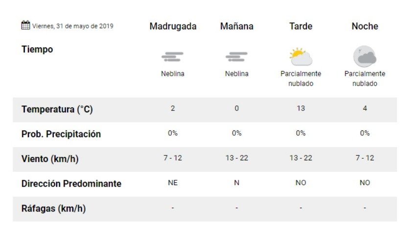 Viernes: 0º de mínima